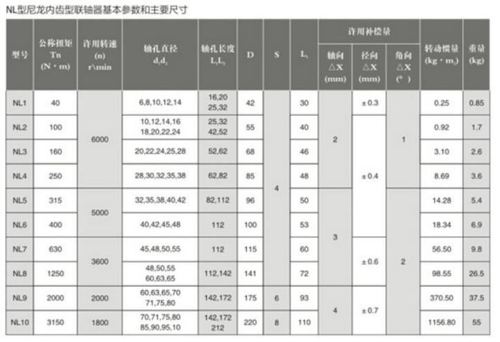 NL型尼龍內(nèi)齒聯(lián)軸器參數(shù)說明表