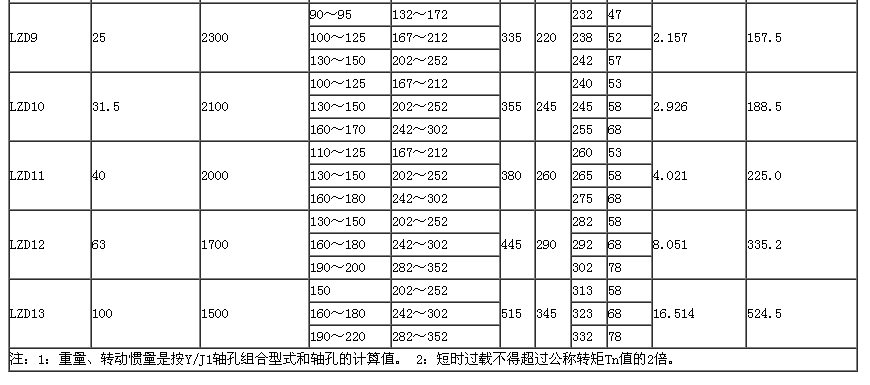 LZD型圓錐形彈性柱銷齒式聯軸器