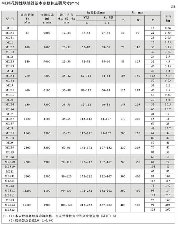 MLZ整體式梅花彈性聯(lián)軸器規(guī)格